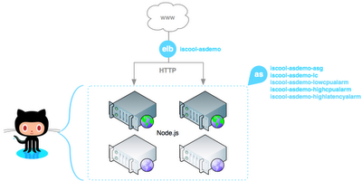 Autoscaling