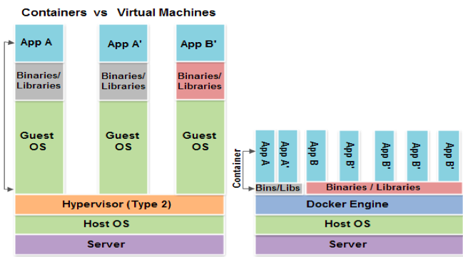 Docker vs VM