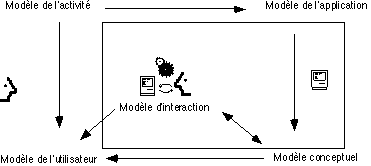 Modélisations d’un système informatique interactif. Les flèches indiquent les relations de dépendance de chaque modèle (tiré de (Baudel, 1995))