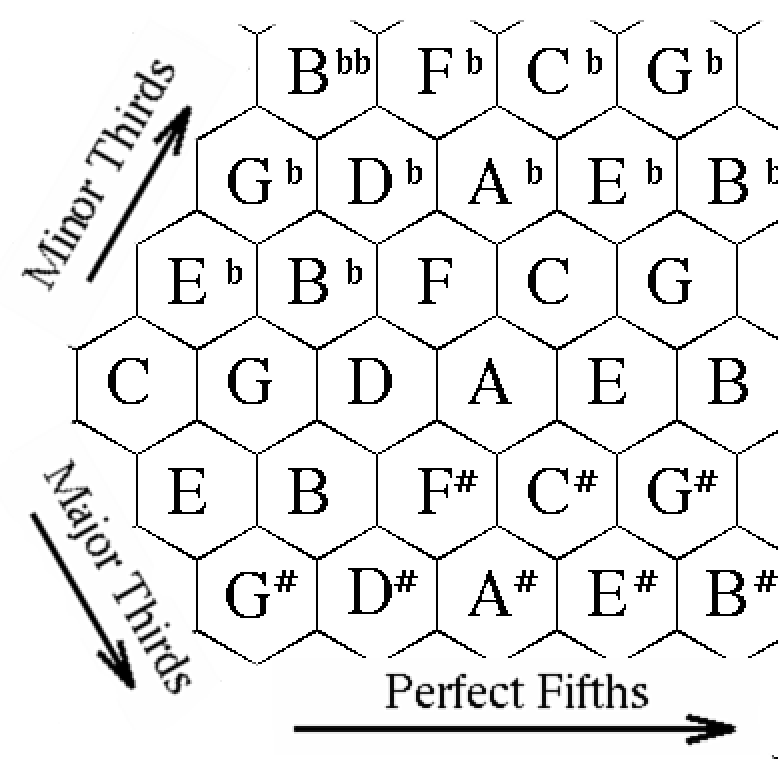 La représentation de Steedman et ses trois axes harmoniques