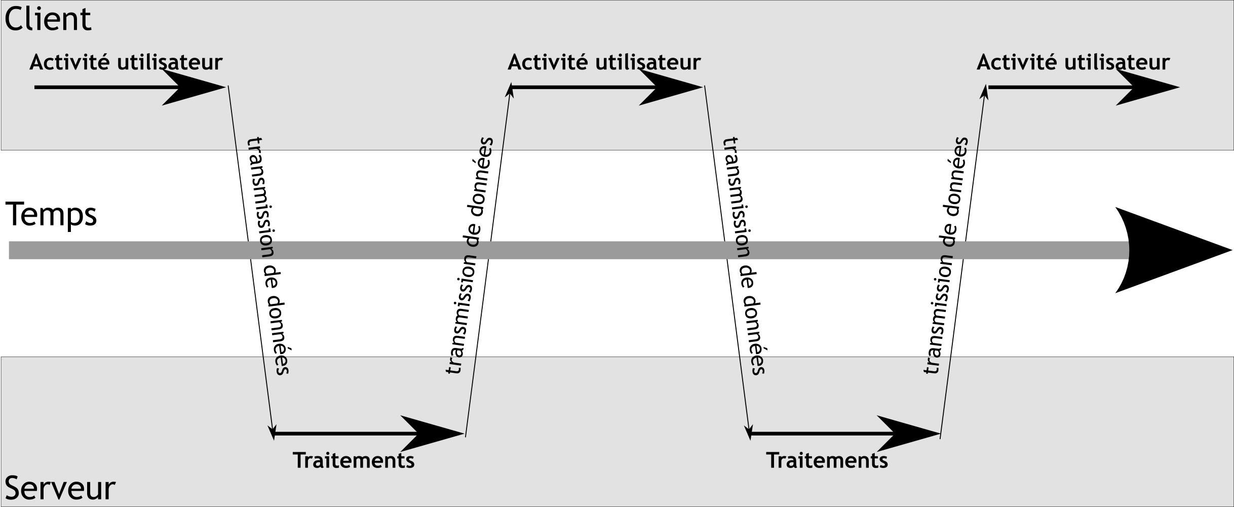 Modèle classique de l’interaction Web (synchrone)