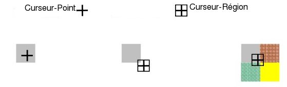 Les curseurs-régions de (Worden et al., 1997) ; à gauche : la sélection avec un curseur-point a lieu lorsque l’intersection des deux segments est sur la cible ; au milieu : la sélection avec un curseur-région a lieu dès qu’une partie du curseur intersecte la cible ; à droite : lorsque plusieurs cibles se trouvent sous le curseur-région, c’est le comportement d’un curseur-point qui est utilisé