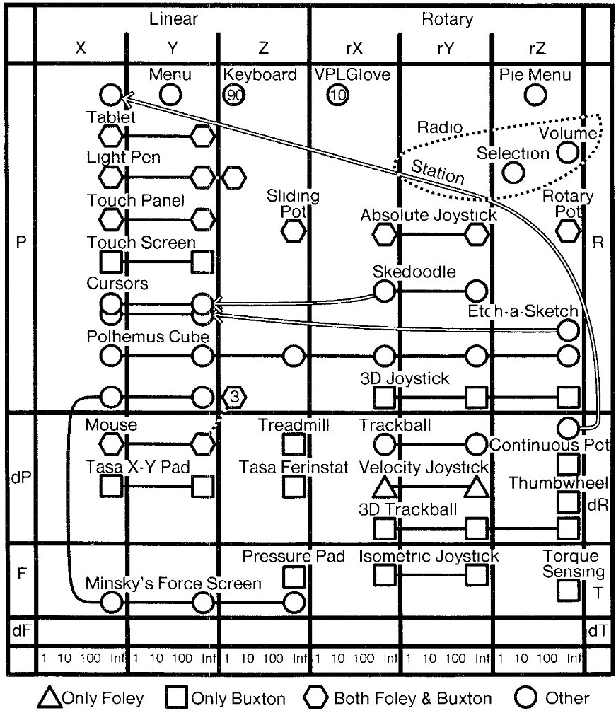 Espace de conception des dispositifs d’entrée (tiré de (Card et al., 1991))