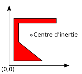 Centre d’inertie extérieur à la forme