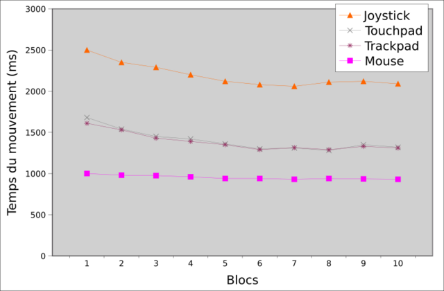 Les performances de dispositifs de pointage (adapté de (MacKenzie et al., 2001)