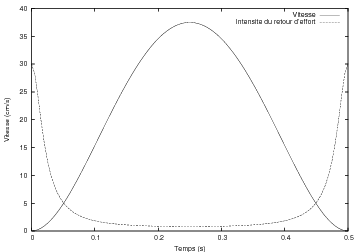 Dans la condition MTDFH, l’intensité du retour de force dépend de la vitesse du pointeur. Dans le cas idéal d’une trajectoire minimisant le jerk (voir 1.3.2.4), on aurait le résultat ci-dessus. Avant chaque phase chronométrée, une phase d’entraînement permet au sujet de s’habituer à manipuler le périphérique dans les différentes conditions.