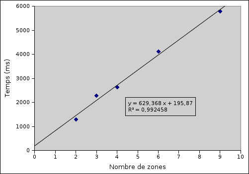 Évolution du temps de la tâche en fonction du nombre de zones
