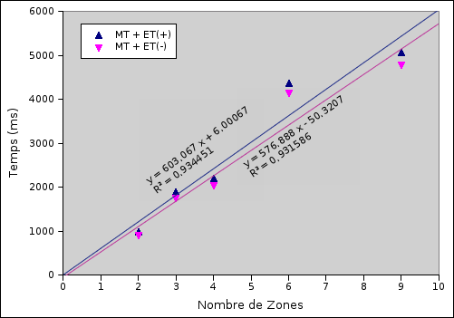 Temps d’exploration et de mouvement, en fonction du nombre de zones