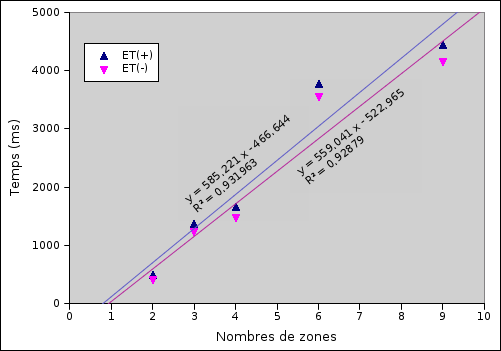 Temps d’exploration en fonction du nombre de zones