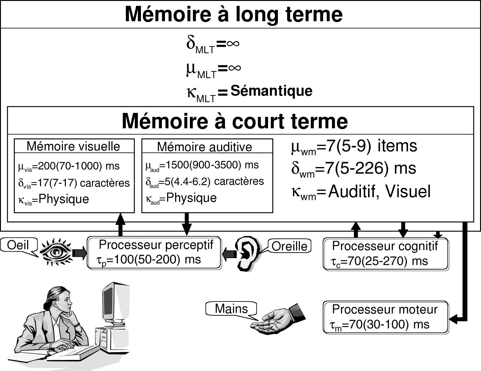 Le modèle du processeur humain (d’après (Booth, 2004))