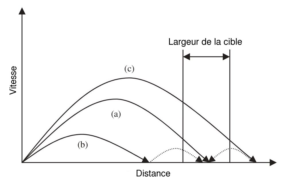 Modèle d’impulsion initiale optimisée (Meyer et al., 1988)
