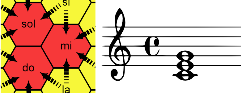 Le retour de force sur l’affichage hexagonal, et la notation musicale, dynamiquement générée