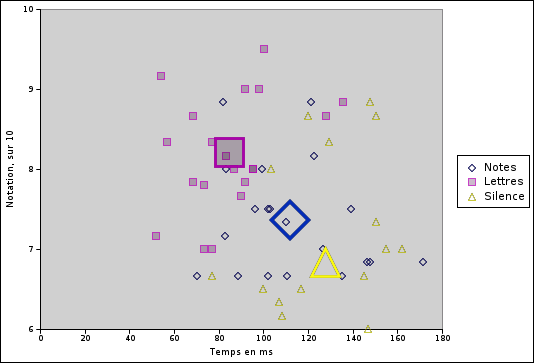 Corrélation entre le temps mis lors de la tâche, et la notation. Les grands symboles représentent les positions moyennes pour chacune des conditions de retour audio