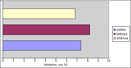 Notations selon les différentes conditions audios