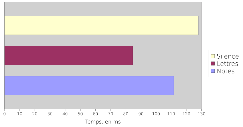 Les temps selon les différentes conditions audios