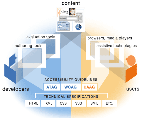 WAI, ATAG, WCAG et UUAG