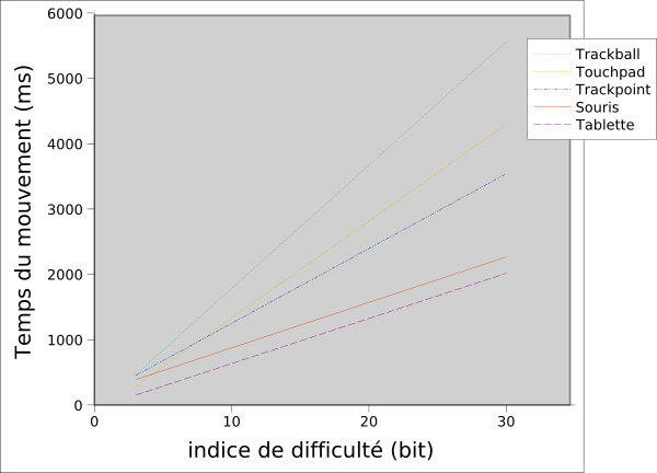 Les performances des périphériques de pointage selon la loi d’Accot (tiré de (Accot and Zhai, 1999))