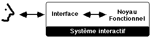 Décomposition d’un système interactif