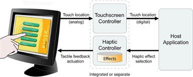 Immersion tactile touchscreen