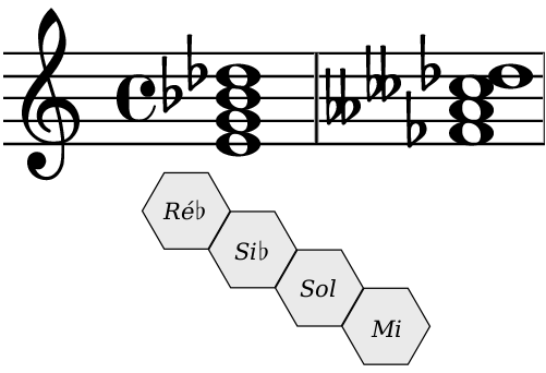 Des formes différentes dans la notation musicale, pour le même accord de 7ème.