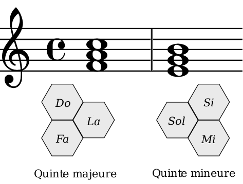 La même forme dans la notation musicale, pour des accords différents : Quinte majeure à gauche, et quinte mineur à droite