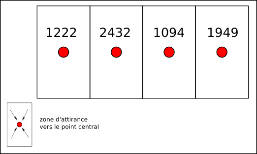 Illustration de la procédure, pour 4 points